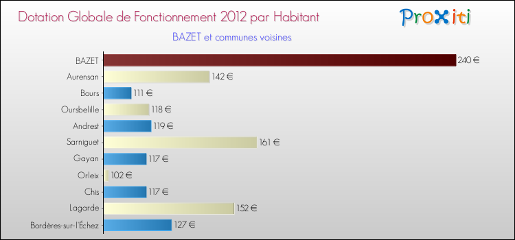 Montant des dotations globales de fonctionnement DGF par Habitant pour BAZET et les communes proches Comparaison des des dotations globales de fonctionnement DGF par habitant pour BAZET et les communes voisines