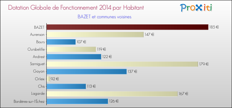 Montant des dotations globales de fonctionnement DGF par Habitant pour BAZET et les communes proches en 2014. Comparaison des des dotations globales de fonctionnement DGF par habitant pour BAZET et les communes voisines en 2014.