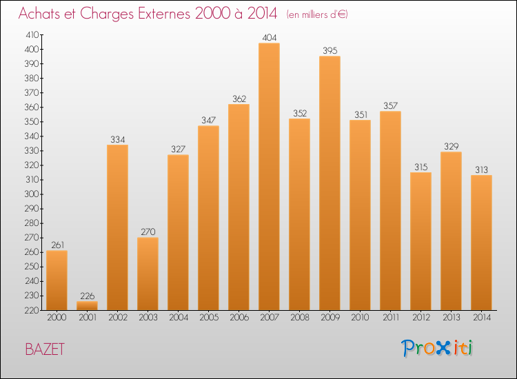 Evolution des Achats et Charges externes pour BAZET de 2000 à 2014