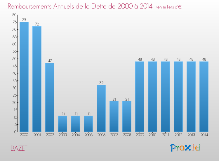Evolution de l'annuité de la dette pour la commune de BAZET de 2000 à 2014 Annuités de la dette pour BAZET de 2000 à 2014