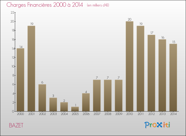 Evolution des Charges Financières pour BAZET de 2000 à 2014