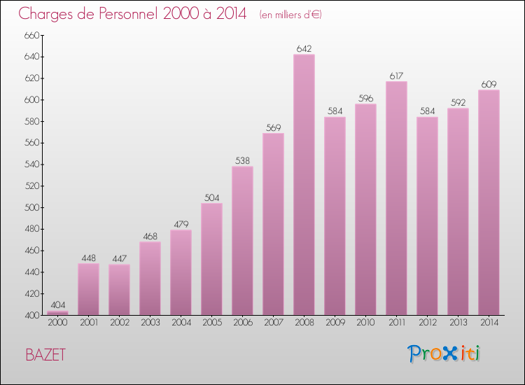 Evolution des dépenses de personnel pour BAZET de 2000 à 2014