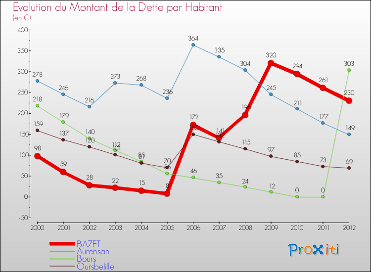 Evolution de la dette par habitant pour la commune de BAZET et les communes proches de 2000 à 2012 Comparaison de la dette par habitant pour BAZET et les communes voisines de 2000 à 2012