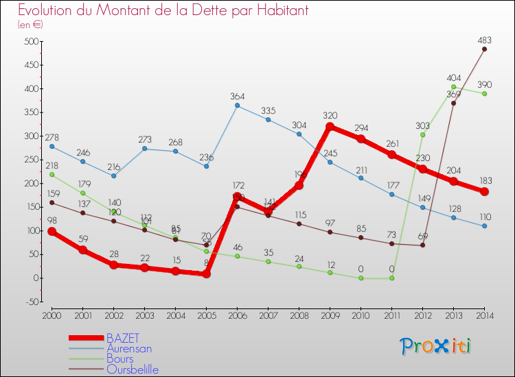 Evolution de la dette par habitant pour la commune de BAZET et les communes proches de 2000 à 2014 Comparaison de la dette par habitant pour BAZET et les communes voisines de 2000 à 2014