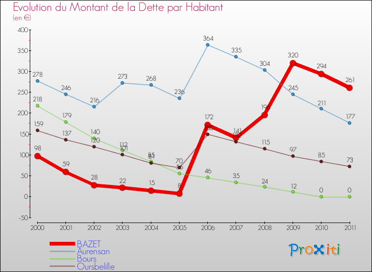 Evolution de la dette par habitant pour la commune de BAZET et les communes proches Comparaison de la dette par habitant pour BAZET et les communes voisines