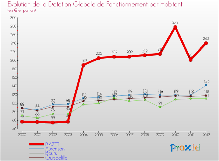 Evolution et montant de la dotation globale de fonctionnement par Habitant pour BAZET et les communes proches Comparaison des dotations globales de fonctionnement par habitant pour BAZET et les communes voisines