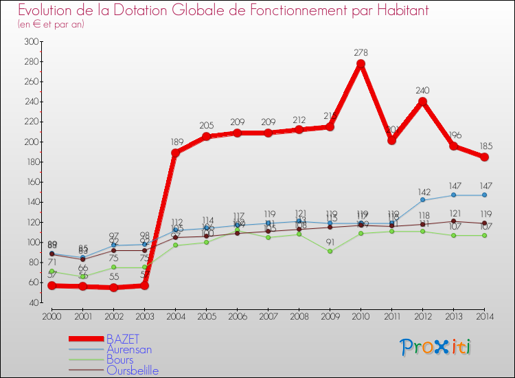 Evolution et montant de la dotation globale de fonctionnement par Habitant pour BAZET et les communes proches de 2000 à 2014. Comparaison des dotations globales de fonctionnement par habitant pour BAZET et les communes voisines de 2000 à 2014.