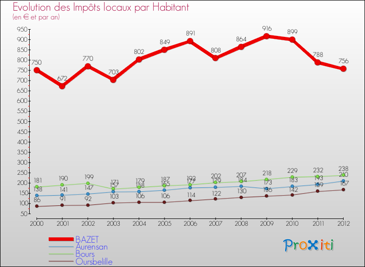 Evolution et montant des impôts locaux par Habitant pour BAZET et les communes proches Comparaison des impôts locaux par habitant pour BAZET et les communes voisines