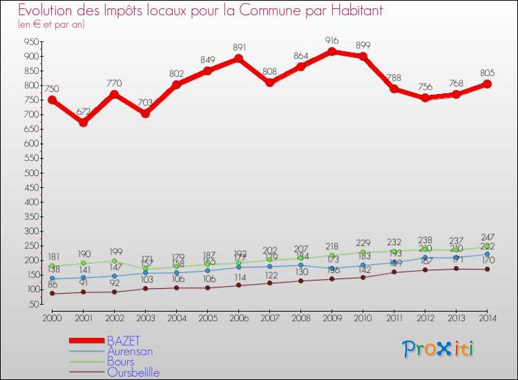 Evolution et montant des impôts locaux par Habitant pour BAZET et les communes proches de 2000 à 2014 Comparaison des impôts locaux par habitant pour BAZET et les communes voisines de 2000 à 2014