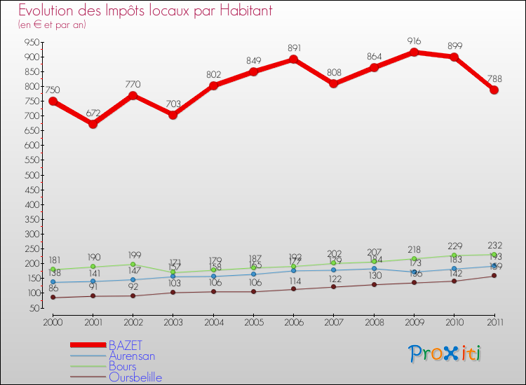 Evolution et montant des impôts locaux par Habitant pour BAZET et les communes proches Comparaison des impôts locaux par habitant pour BAZET et les communes voisines
