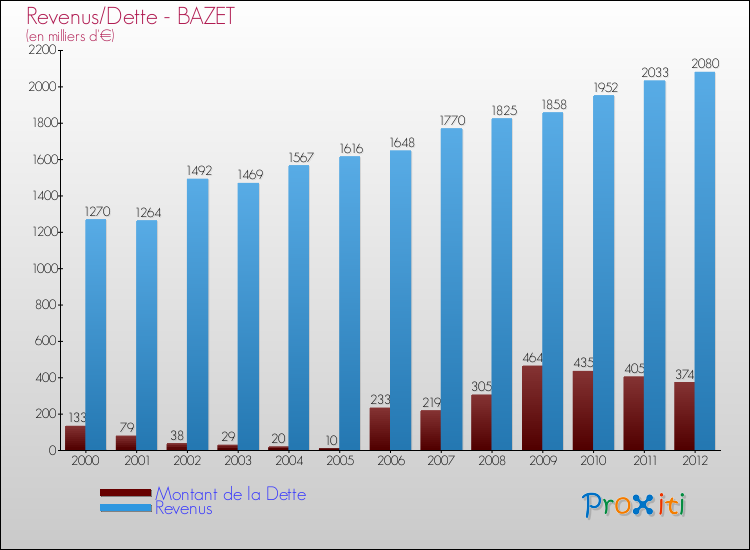 Evolution comparée de la dette et des revenus pour la commune de BAZET de 2000 à 2012 Comparaison de la dette et des revenus pour BAZET de 2000 à 2012