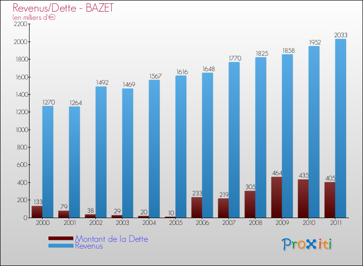 Evolution comparée de la dette et des revenus pour la commune de BAZET de 2000 à 2011 Comparaison de la dette et des revenus pour BAZET de 2000 à 2011