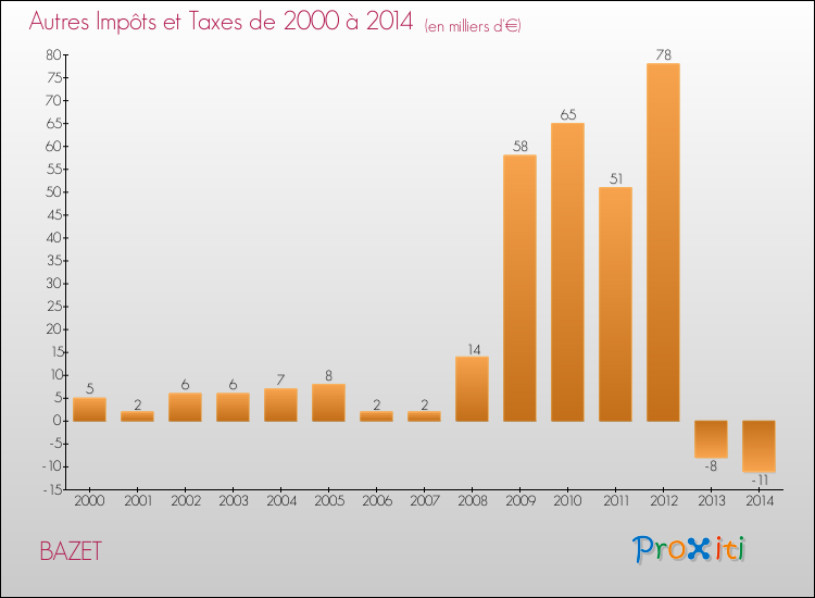 Evolution du montant des autres Impôts et Taxes pour BAZET de 2000 à 2014