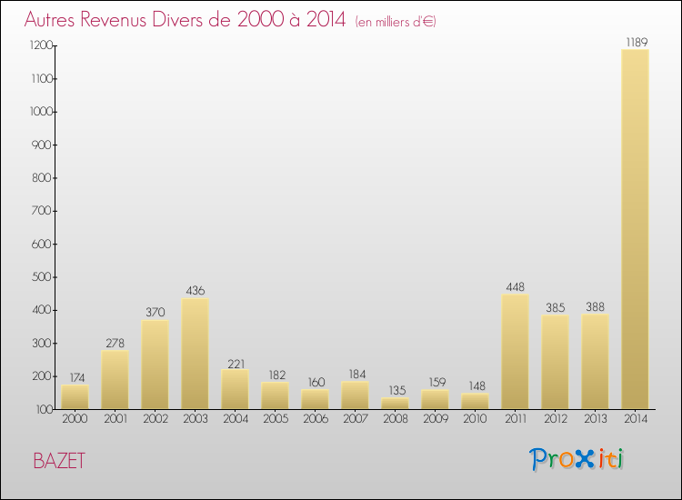 Evolution du montant des autres Revenus Divers pour BAZET de 2000 à 2014
