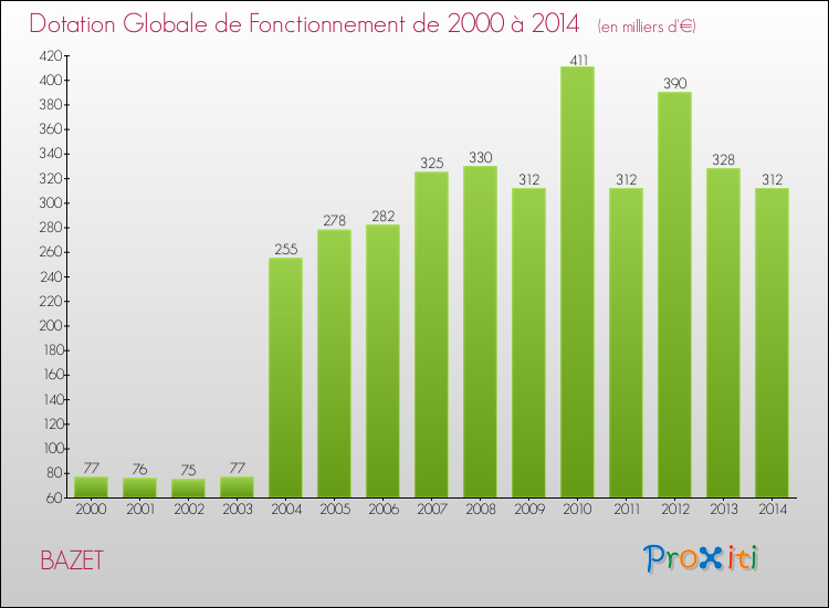 Evolution du montant de la Dotation Globale de Fonctionnement pour BAZET de 2000 à 2014