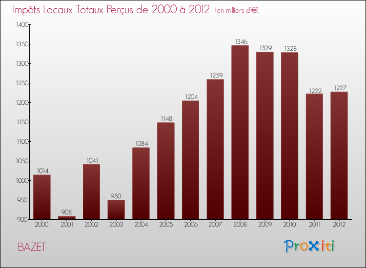 Evolution des Impôts Locaux pour BAZET de 2000 à 2012