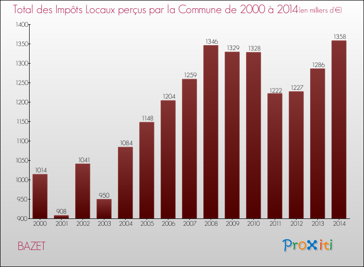 Evolution des Impôts Locaux pour la commune de BAZET de 2000 à 2014 Evolution des Impôts Locaux pour BAZET de 2000 à 2014