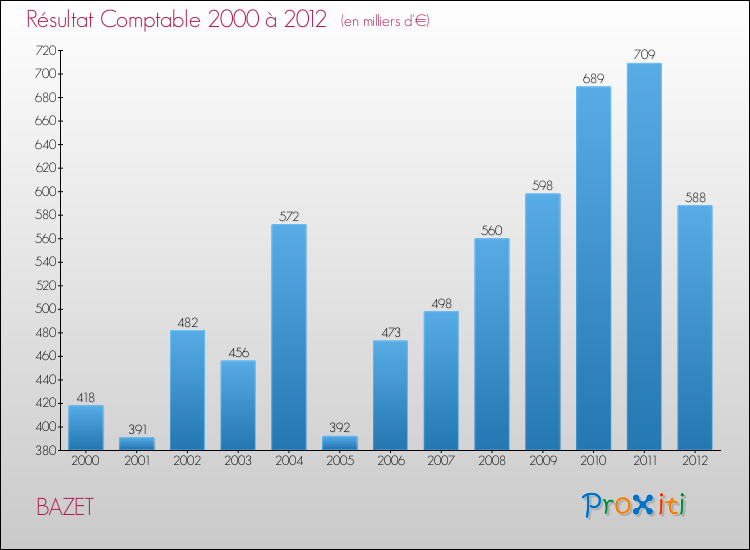 Evolution du résultat comptable pour la commune de BAZET de 2000 à 2012 Evolution du résultat comptable pour BAZET de 2000 à 2012