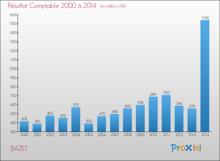 Evolution du résultat comptable pour BAZET de 2000 à 2014
