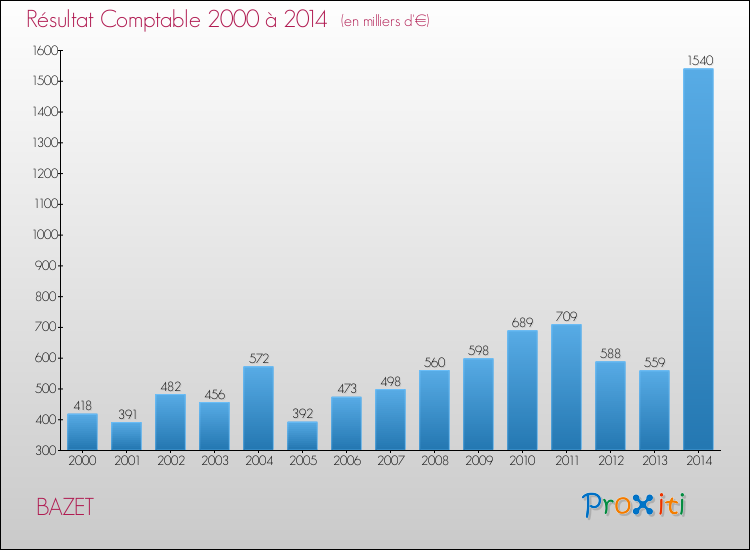 Evolution du résultat comptable pour la commune de BAZET de 2000 à 2014 Evolution du résultat comptable pour BAZET de 2000 à 2014