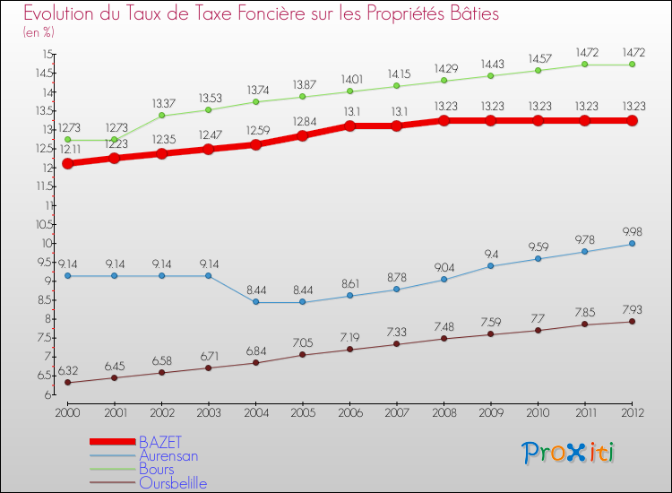 Evolution du taux de la taxe foncière sur le bati pour BAZET et les communes proches de 2000 à 2012 Comparaison des taux de taxe foncière sur le bati pour BAZET et les communes voisines de 2000 à 2012