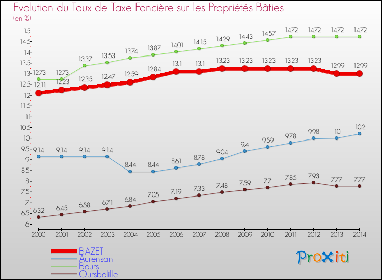 Evolution du taux de la taxe foncière sur le bati pour BAZET et les communes proches de 2000 à 2014 Comparaison des taux de taxe foncière sur le bati pour BAZET et les communes voisines de 2000 à 2014