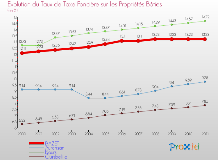 Evolution du taux de la taxe foncière sur le bati pour BAZET et les communes proches Comparaison des taux de taxe foncière sur le bati pour BAZET et les communes voisines