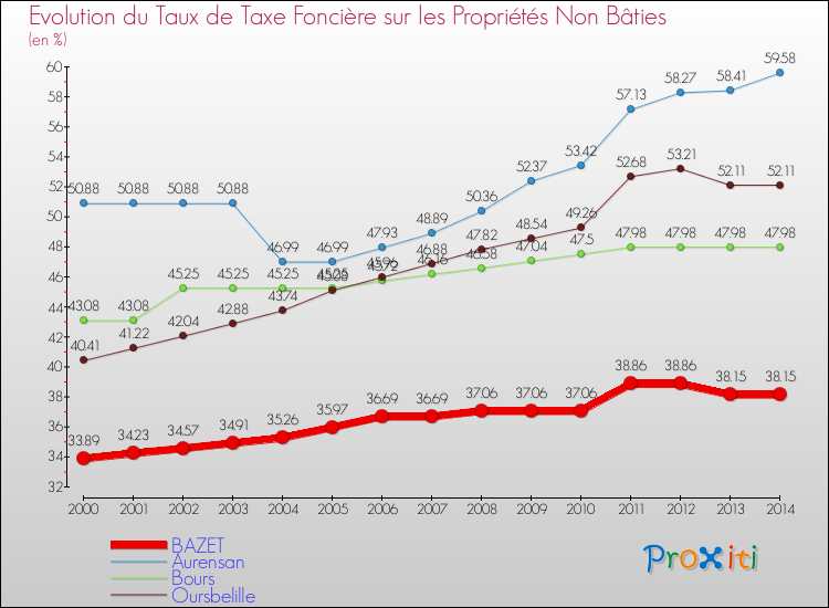 Evolution du taux de la taxe foncière sur les immeubles et terrains non batis pour BAZET et les communes proches de 2000 à 2014 Comparaison des taux de la taxe foncière sur les immeubles et terrains non batis pour BAZET et les communes voisines de 2000 à 2014