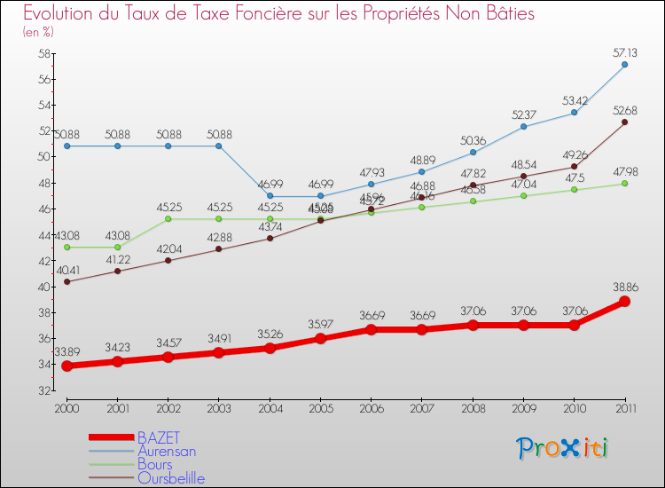 Evolution du taux de la taxe foncière sur les immeubles et terrains non batis pour BAZET et les communes proches Comparaison des taux de la taxe foncière sur les immeubles et terrains non batis pour BAZET et les communes voisines