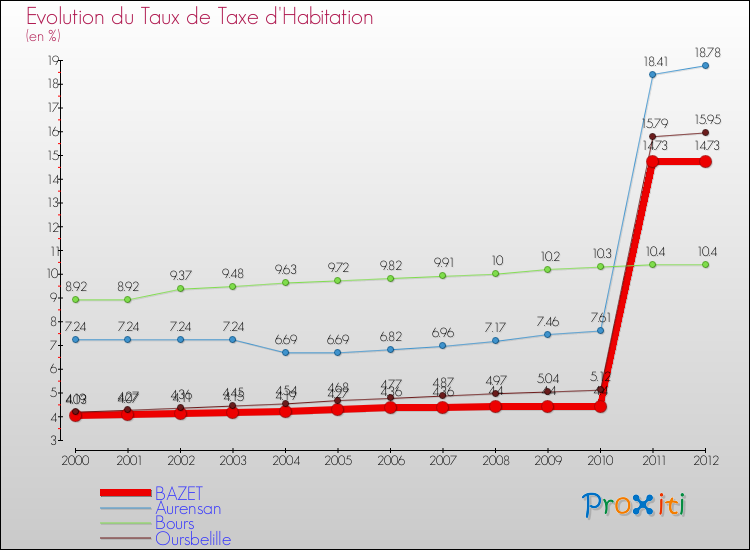 Evolution du taux de la taxe d'habitation pour BAZET et les communes proches Comparaison des taux de la taxe d'habitation pour BAZET et les communes voisines