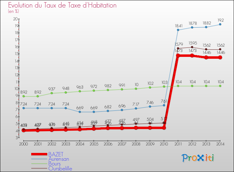 Evolution du taux de la taxe d'habitation pour BAZET et les communes proches de 2000 à 2014 Comparaison des taux de la taxe d'habitation pour BAZET et les communes voisines de 2000 à 2014