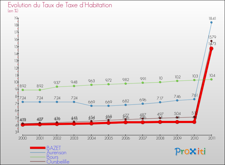 Evolution du taux de la taxe d'habitation pour BAZET et les communes proches Comparaison des taux de la taxe d'habitation pour BAZET et les communes voisines