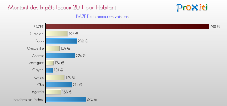 Montant des impôts locaux par Habitant pour BAZET et les communes proches Comparaison des impôts locaux par habitant pour BAZET et les communes voisines