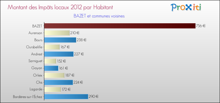 Comparaison des impôts locaux par habitant pour BAZET et les communes voisines