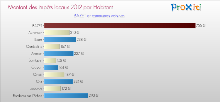 Montant des impôts locaux par Habitant pour BAZET et les communes proches Comparaison des impôts locaux par habitant pour BAZET et les communes voisines