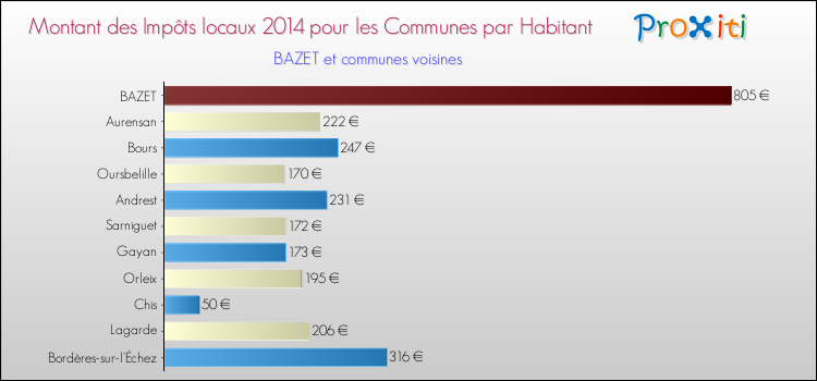 Comparaison des impôts locaux par habitant pour BAZET et les communes voisines en 2014