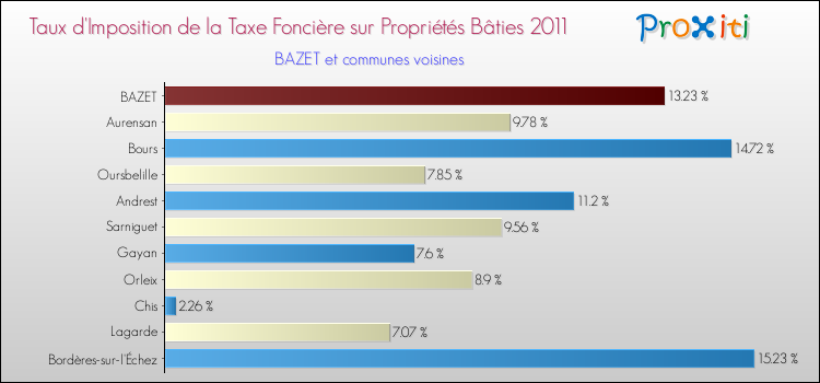 Taux d'imposition de la taxe foncière sur le bati 2011 pour BAZET et les communes proches Comparaison des taux d'imposition de la taxe foncière sur le bati 2011 pour BAZET et les communes voisines