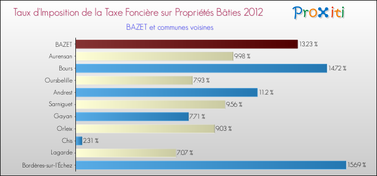 Taux d'imposition de la taxe foncière sur le bati 2012 pour BAZET et les communes proches Comparaison des taux d'imposition de la taxe foncière sur le bati 2012 pour BAZET et les communes voisines