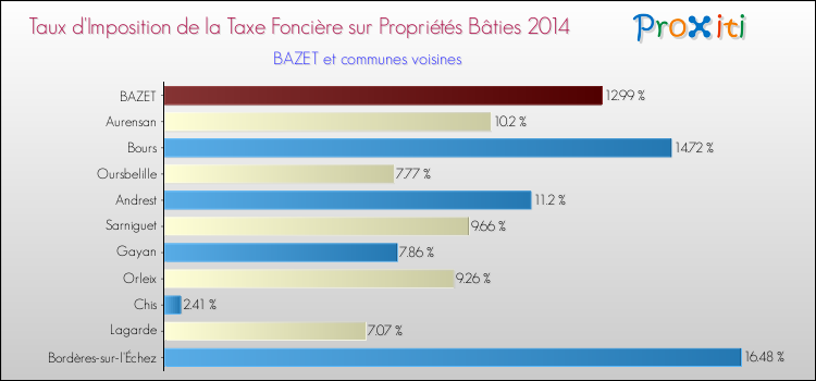 Taux d'imposition de la taxe foncière sur le bati 2014 pour BAZET et les communes proches Comparaison des taux d'imposition de la taxe foncière sur le bati 2014 pour BAZET et les communes voisines