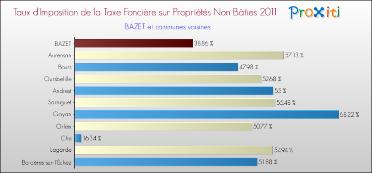 Taux d'imposition de la taxe foncière sur les immeubles et terrains non batis 2011 pour BAZET et les communes proches Comparaison des taux d'imposition de la taxe foncière sur les immeubles et terrains non batis 2011 pour BAZET et les communes voisines