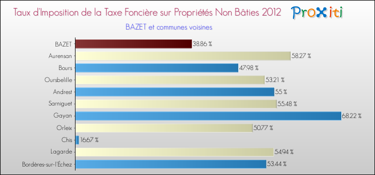 Taux d'imposition de la taxe foncière sur les immeubles et terrains non batis 2012 pour BAZET et les communes proches Comparaison des taux d'imposition de la taxe foncière sur les immeubles et terrains non batis 2012 pour BAZET et les communes voisines