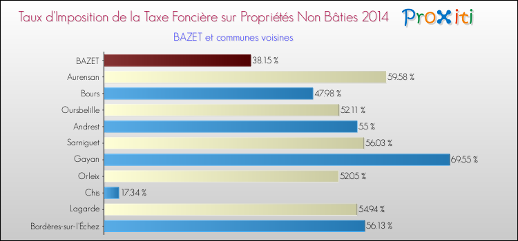 Taux d'imposition de la taxe foncière sur les immeubles et terrains non batis 2014 pour BAZET et les communes proches Comparaison des taux d'imposition de la taxe foncière sur les immeubles et terrains non batis 2014 pour BAZET et les communes voisines