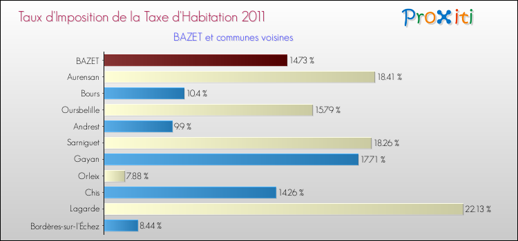 Taux d'imposition de la taxe d'habitation 2011 pour BAZET et les communes proches Comparaison des taux d'imposition de la taxe d'habitation 2011 pour BAZET et les communes voisines