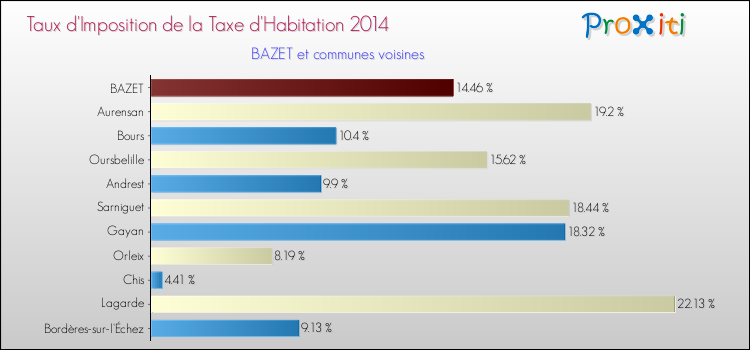 Taux d'imposition de la taxe d'habitation 2014 pour BAZET et les communes proches Comparaison des taux d'imposition de la taxe d'habitation 2014 pour BAZET et les communes voisines