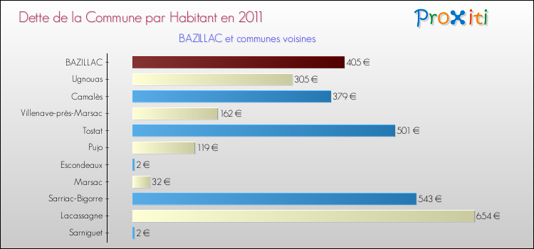 Dette par habitant de la commune en 2011 pour BAZILLAC et les communes proches Comparaison de la dette par habitant de la commune en 2011 pour BAZILLAC et les communes voisines