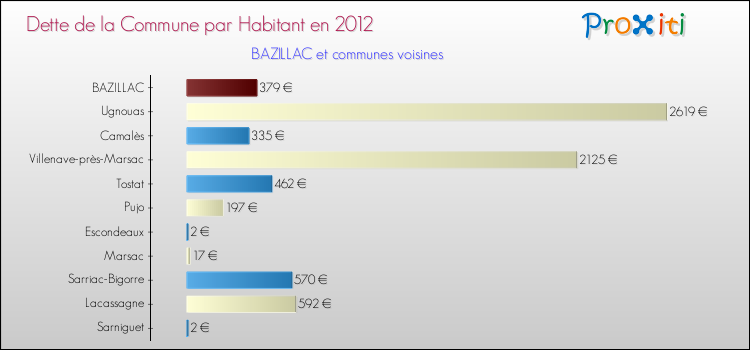 Dette par habitant de la commune en 2012 pour BAZILLAC et les communes proches Comparaison de la dette par habitant de la commune en 2012 pour BAZILLAC et les communes voisines