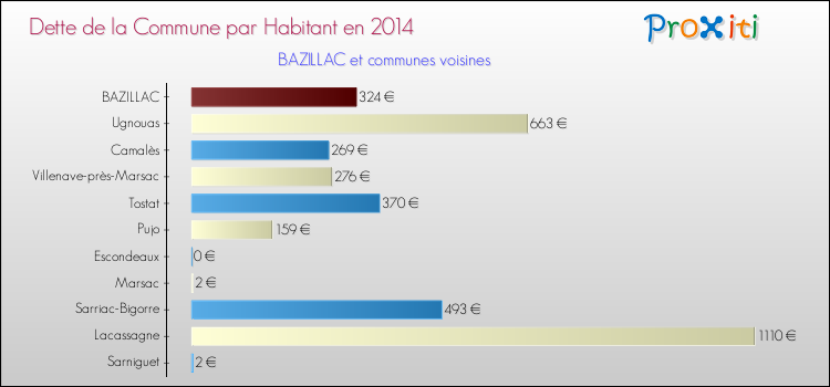 Dette par habitant de la commune en 2014 pour BAZILLAC et les communes proches Comparaison de la dette par habitant de la commune en 2014 pour BAZILLAC et les communes voisines
