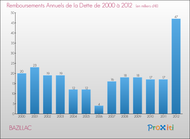 Evolution de l'annuité de la dette pour la commune de BAZILLAC de 2000 à 2012 Annuités de la dette pour BAZILLAC de 2000 à 2012