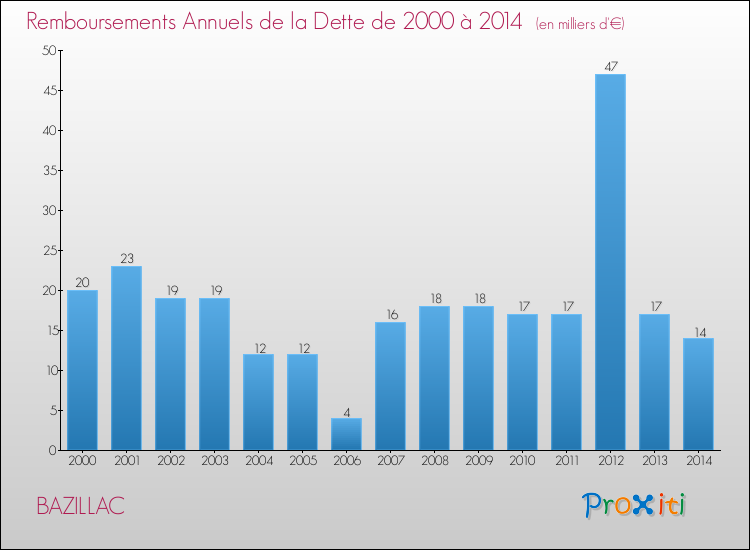 Evolution de l'annuité de la dette pour la commune de BAZILLAC de 2000 à 2014 Annuités de la dette pour BAZILLAC de 2000 à 2014