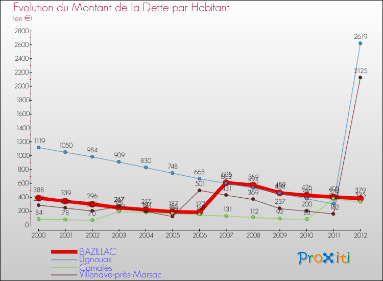 Evolution de la dette par habitant pour la commune de BAZILLAC et les communes proches de 2000 à 2012 Comparaison de la dette par habitant pour BAZILLAC et les communes voisines de 2000 à 2012